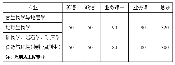 中国科学院南京地质古生物研究所2020年考研复试分数线及接收专硕调剂生公告