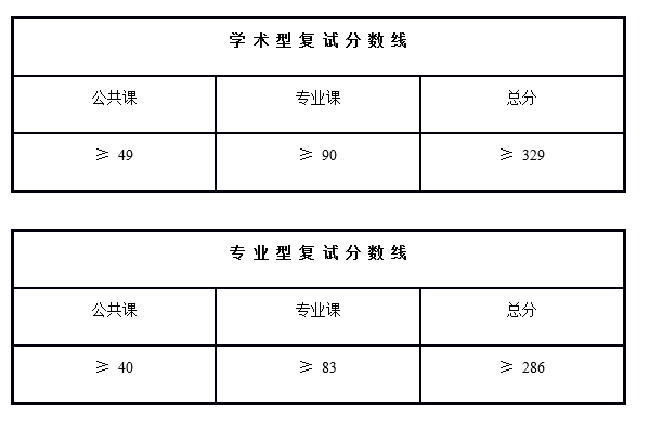 中科院上海有机化学研究所2020考研复试分数线 中科院上海有机化学研究所2020考研复试分数线