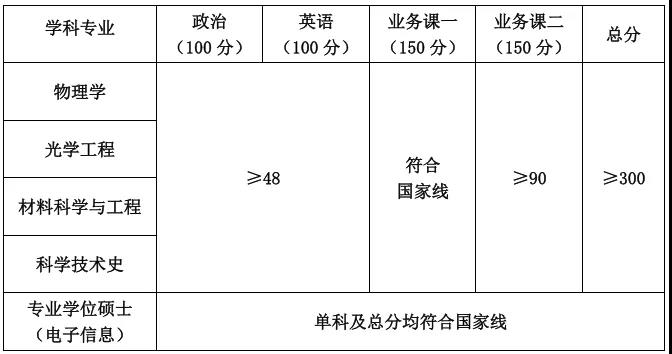 中科院上海光机所2020年考研复试分数线 中科院上海光机所2020年考研复试分数线