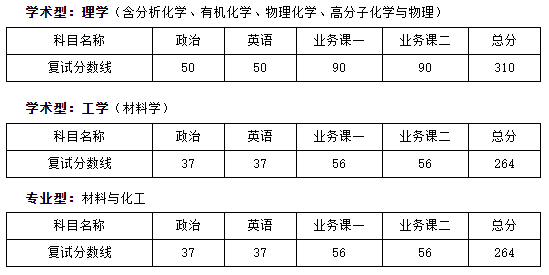 中国科学院化学研究所2020年考研复试分数线