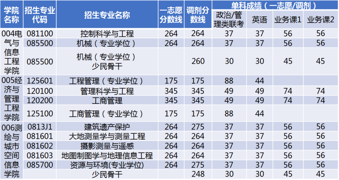 北京建筑大学2020年考研复试分数线 北京建筑大学2020年考研复试分数线