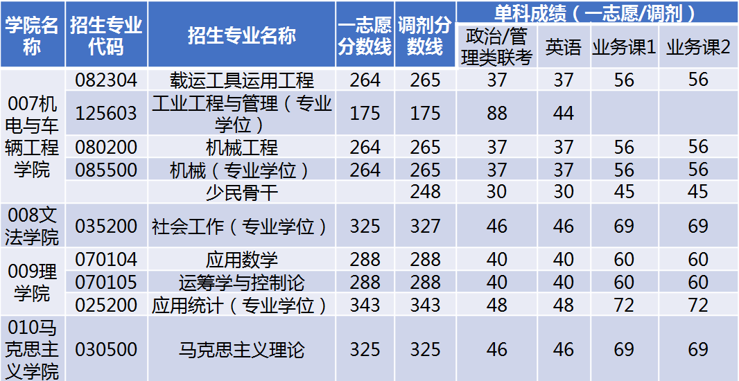 北京建筑大学2020年考研复试分数线 北京建筑大学2020年考研复试分数线