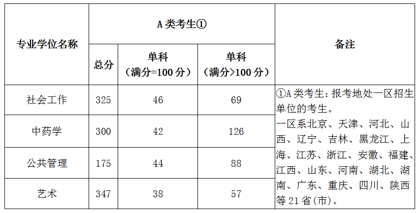 北京城市学院2020考研复试基本分数线