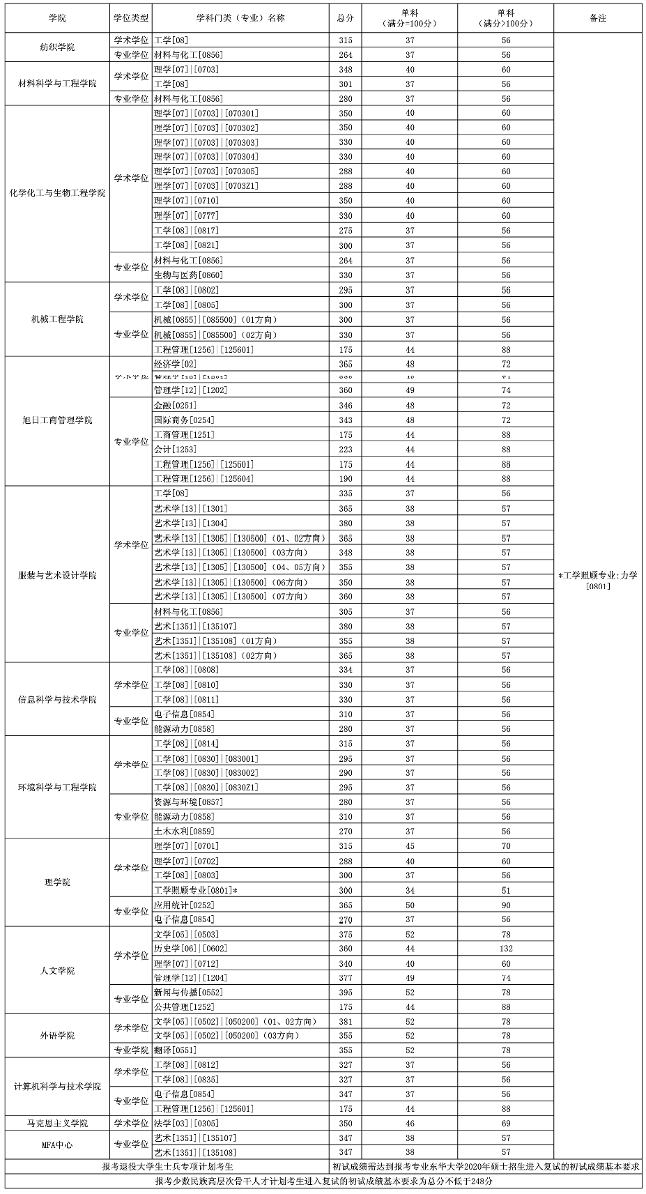 东华大学2020年考研复试分数线