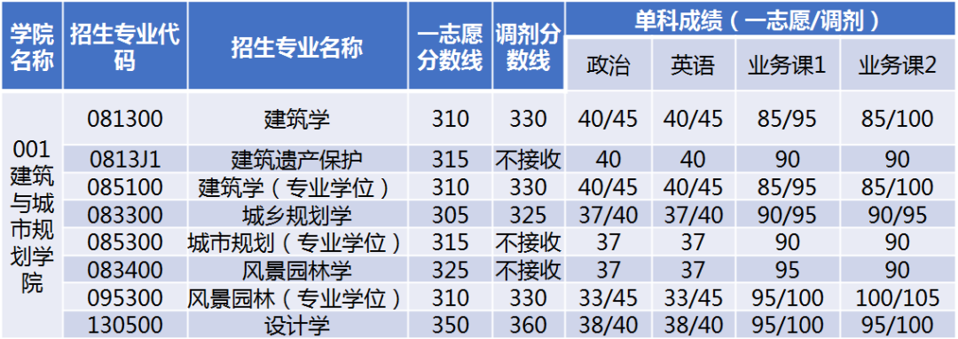 北京建筑大学2020年考研复试分数线 北京建筑大学2020年考研复试分数线