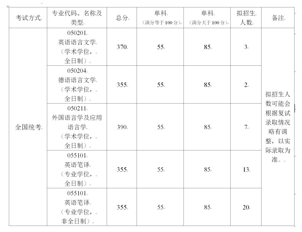 外国语学院2020考研复试分数线