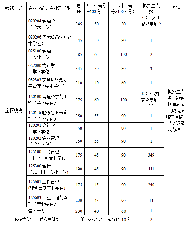 北京航空航天大学经济管理学院2020考研复试分数线