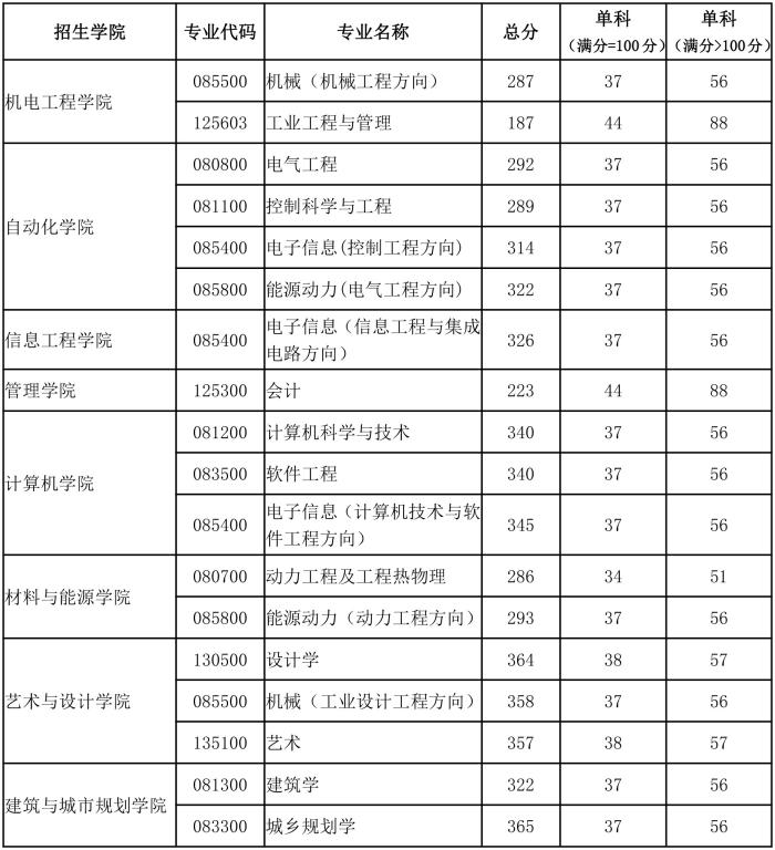 广东工业大学2020考研复试分数线