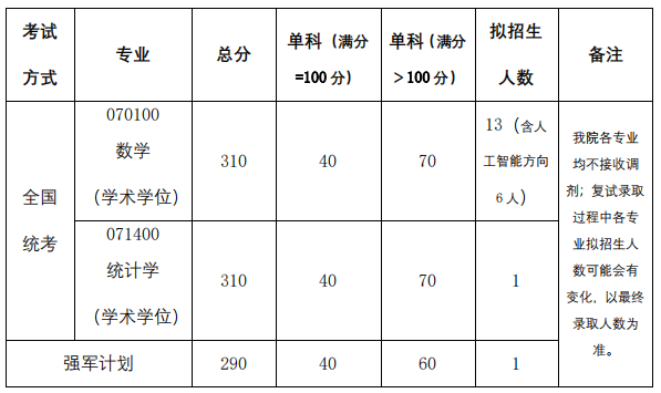 北京航空航天大学数学科学学院2020考研复试分数线