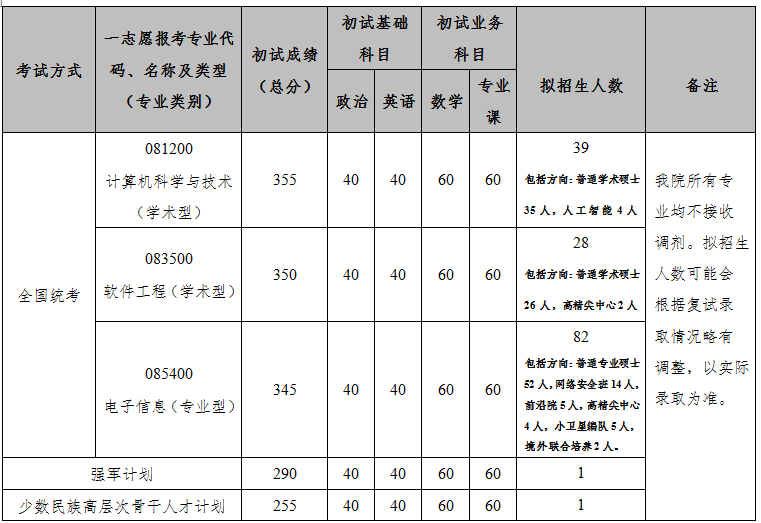 北京航空航天大学计算机学院2020考研复试分数线