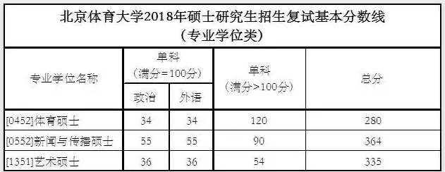 2020北京体育大学研究生分数线汇总（含2016-2020历年复试）