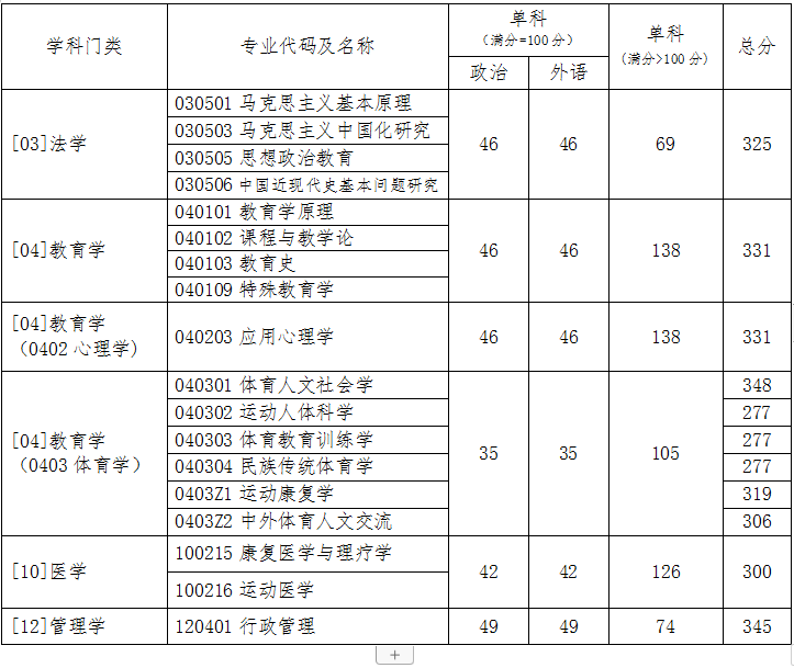 2020北京体育大学研究生分数线汇总（含2016-2020历年复试）