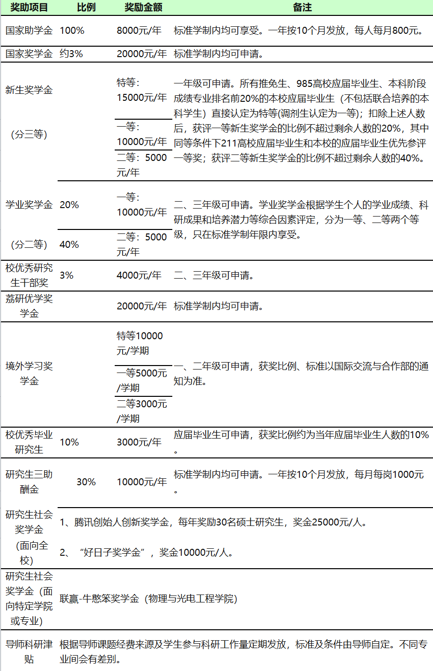 推免夏令营 研究生推免 保研推免