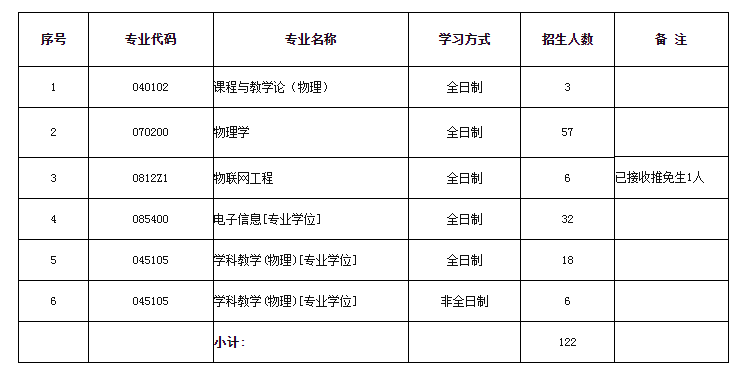 安徽师范大学物理与电子信息学院2021年硕士研究生招生分专业计划