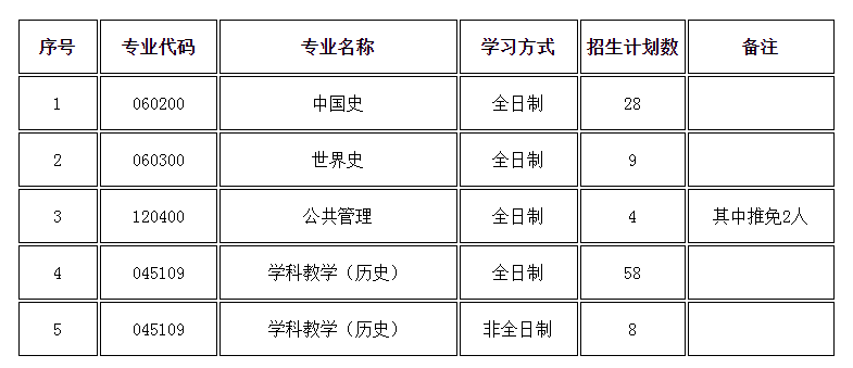 安徽师范大学历史学院2021年硕士研究生招生分专业计划数