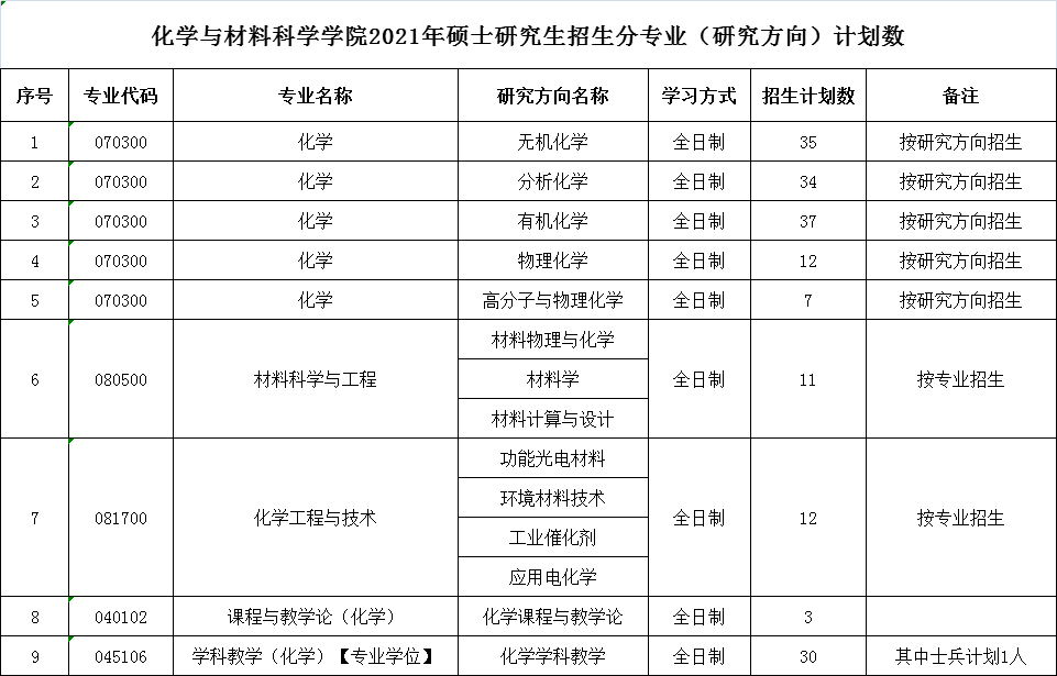 安徽师范大学化学与材料科学学院2021年硕士研究生招生分专业（研究方向）计划数