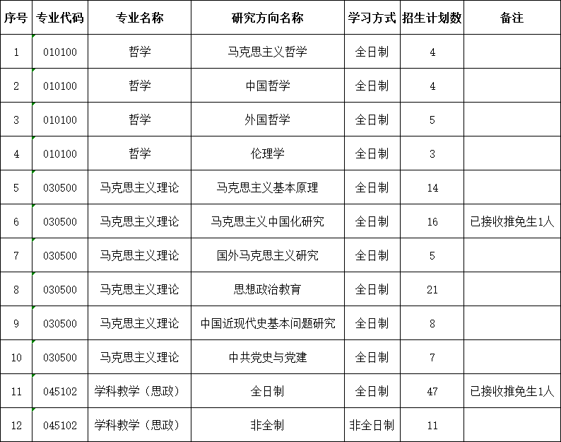 安徽师范大学马克思主义学院2021年硕士研究生招生分专业计划数