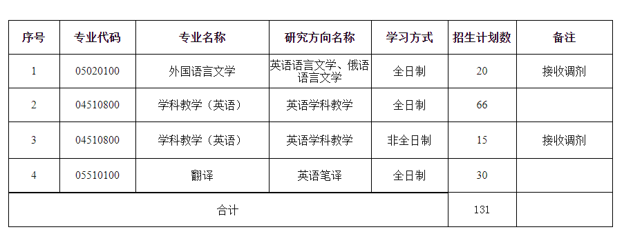 安徽师范大学外国语学院2021年硕士研究生招生分专业计划数