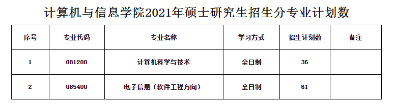 安徽师范大学计算机与信息学院2021年硕士研究生分专业计划数