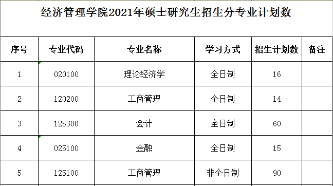 安徽师范大学经济管理学院2021年硕士研究生招生分专业计划数