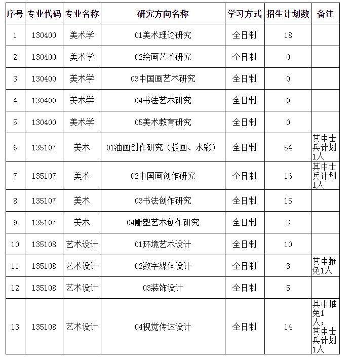 安徽师范大学美术学院2021年硕士研究生招生分专业计划数