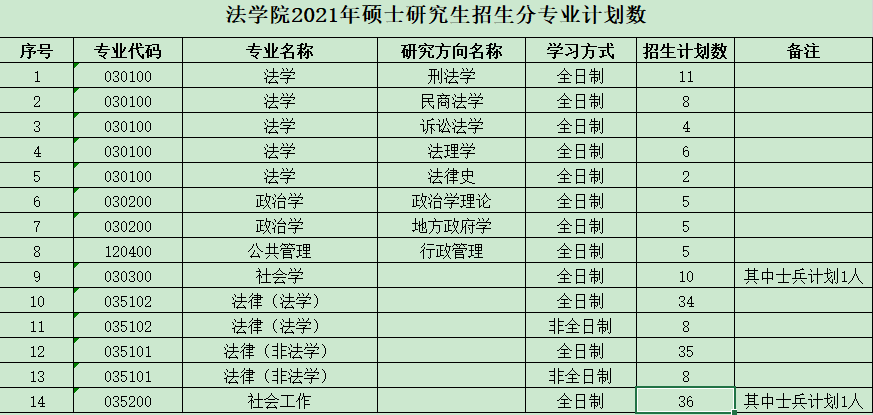 安徽师范大学法学院2021年硕士研究生招生分专业计划数