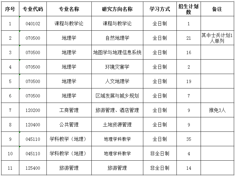 安徽师范大学地理与旅游学院2021年硕士研究生招生分专业计划数