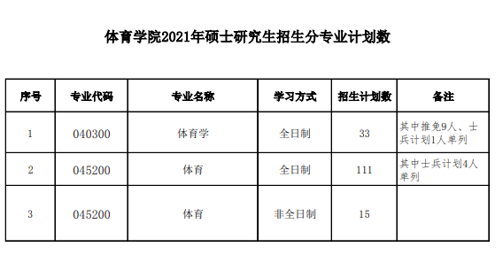 体育学院2021年硕士研究生招生分专业计划数